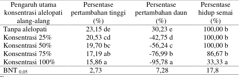 Tabel 3.  Rekapitulasi hasil uji BNT pengaruh konsentrasi alelopati alang-alang terhadappersentase pertambahan tinggi, jumlah daun, dan persentase hidup semai akasia,mangium, dan akasia putih.