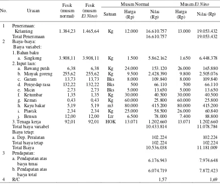 Tabel 2.  Pendapatan per bulan agroindustri kelanting di Desa Karang Anyar, 2015 