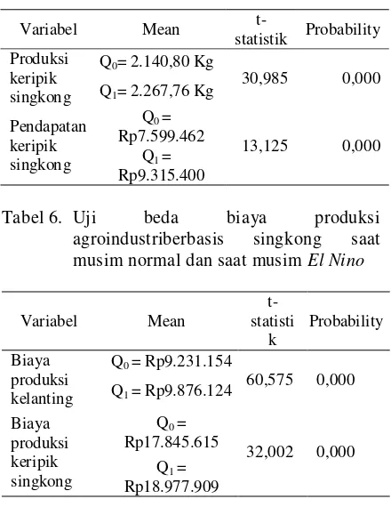 Tabel 6. Uji 