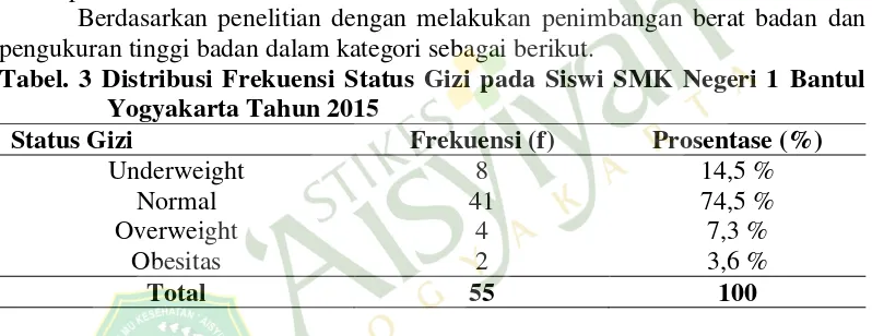 Tabel. 3 Distribusi Frekuensi Status Gizi pada Siswi SMK Negeri 1 Bantul 