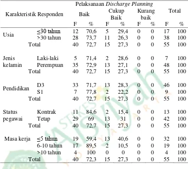 Tabel 4.7 Tabulasi Silang Karakteristik Responden dengan Pelaksanaan 