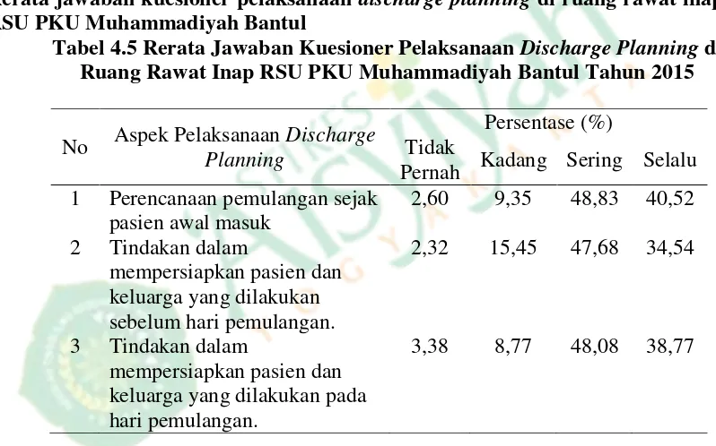 Tabel 4.5 Rerata Jawaban Kuesioner Pelaksanaan Discharge Planning di 