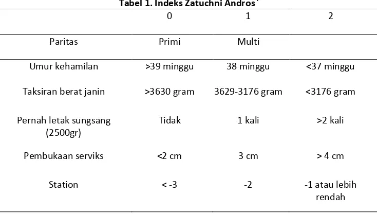 Tabel 1. Indeks Zatuchni Andros4 