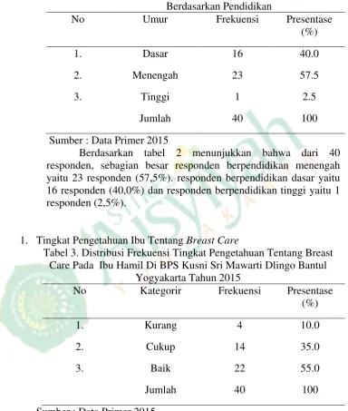 Tabel 2. Distribusi Frekuensi Responden Ibu Hamil Di BPS Kusni Sri Mawarti Dlingo Bantul Yogyakarta Tahun 2015  Berdasarkan Pendidikan 