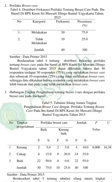 Tabel 4. Distribusi Frekuensi Perilaku Tentang Breast Care Pada  Ibu 