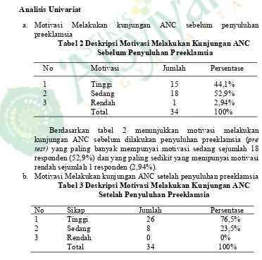 Tabel 2 Deskripsi Motivasi Melakukan Kunjungan ANC  