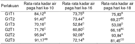 Tabel 5. Uji BNT Interaksi parameter kadar air  hari ke-10, 16, dan 18. 