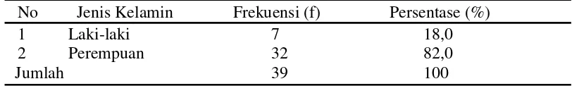 Tabel 2  Distribusi Frekuensi Karakteristik Responden Berdasarkan Jenis Kelamindi SMK N 2 Sewon Bantul