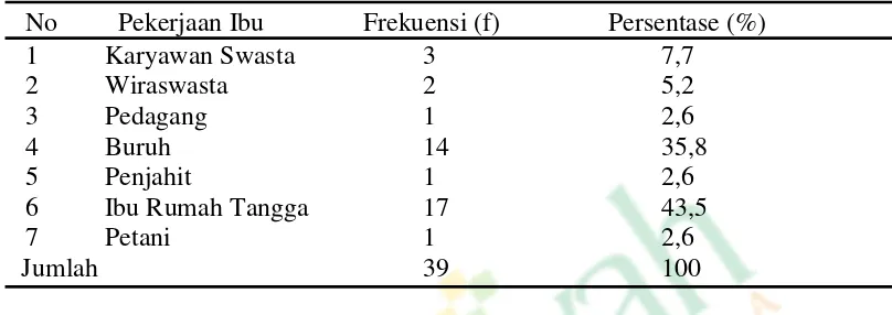 Tabel 6 Distribusi Frekuensi Karakteristik Responden Berdasarkan Pekerjaan Ibudi SMK N 2 Sewon Bantul