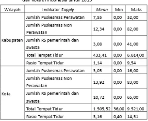 Tabel 3.3  Indikator Supply Distribusi Fasilitas Kesehatan di Kabupaten 