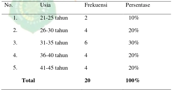 Tabel 1 Karakteristik responden berdasarkan usia di Kutu Dukuh RT 02 RW 28 Sinduadi Mlati Sleman Yogyakarta 