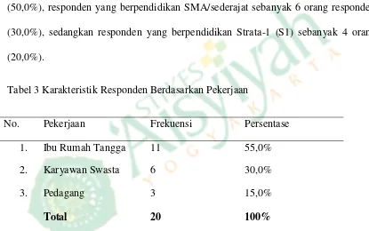 Tabel 2 Karakteristik responden berdasarkan pendidikan di Kutu Dukuh RT 02  RW 28 Sinduadi Mlati Sleman Yogyakarta 