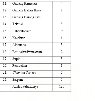 Tabel 3. Personalia PT. MUTIFA Medan Beradasarkan Jenjang Pendidikan. 