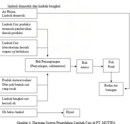 Gambar 4. Diagram Sistem Pengolahan Limbah Cair di PT. MUTIFA 