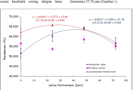 Gambar 1. Pengaruh antara jenis mikroorgaisme dan lama fermentasi terhadap total rendemen 
