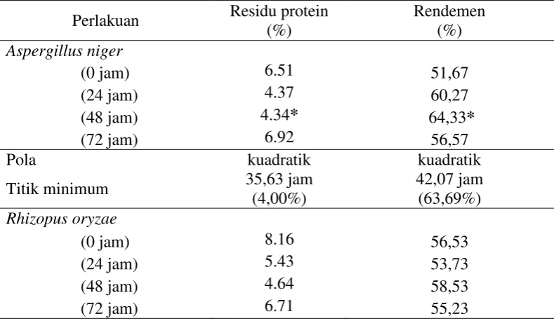 Tabel 1.  Rekapitulasi hasil pengamatan residu protein dan hasil rendemen produk hasil samping udang