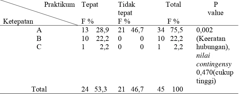 Tabel. 6 Crostabulation Praktikum Berbasis Kasus (CBL) dengan ketepatan pengisian partograf 