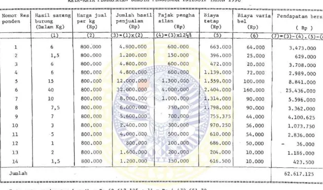 TABEL 12 RATA-RATA PENDAPATAN BERSIH PENGUSAHA INTENSIF TAHUN 1990 