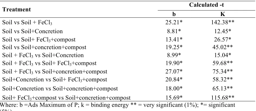 Table 5. Student-t test significances of maximu adsorbed P (b) and binding energy (k)  