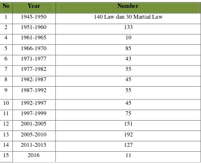 Tabel 1.  Legislation Enactment by Years 