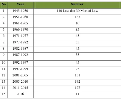 Tabel 1.  Legislation Enactment by Years 