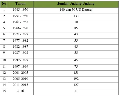 Tabel 1. Jumlah Undang-Undang yang disahkan periode per Lima tahunan 
