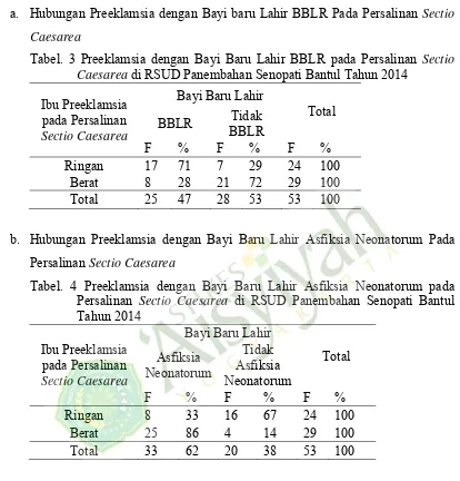 Tabel. 3 Preeklamsia dengan Bayi Baru Lahir BBLR pada Persalinan Sectio 