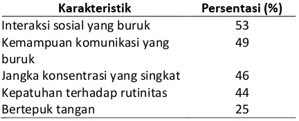 Tabel 2. Karakteristik Perilaku Autisme pada Anak yang Terpapar Anti-Konvulsan di Dalam Rahim.7 