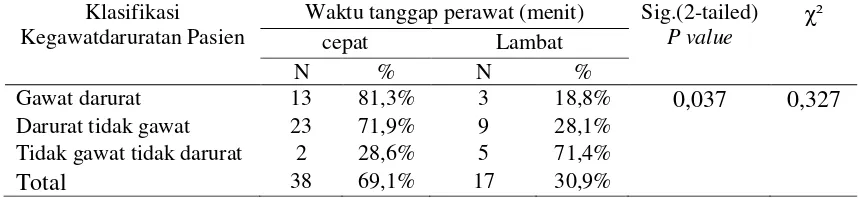 Tabel 4.5 Hubungan Kegawatdaruratan Pasien Dengan Waktu Tanggap Perawat di IGD RS PKU Muhammadiyah Yogyakarta bulan Januari 2015 χ²