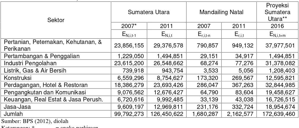 Tabel 1. Data Masa Lalu dan Proyeksi untuk Wilayah Nasional (dalam kasus iniSumatera Utara)