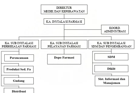 Gambar 2. Struktur Organisasi Instalasi Farmasi RSUP Dr. Hasan Sadikin  Bandung 