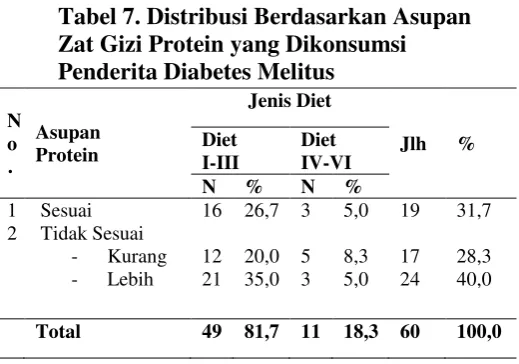 Tabel 7. Distribusi Berdasarkan Asupan 