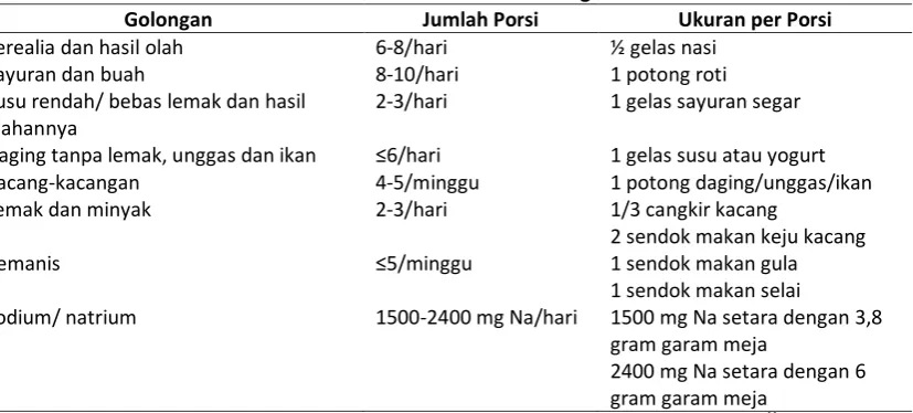 Tabel 1. Perencanaan Makan dengan DASH 