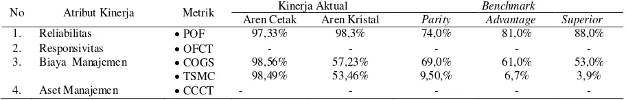 Tabel 3.  Hasil analisis kinerja rantai pasok kopi KWT Melati 