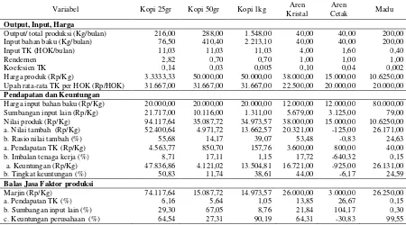 Tabel 6.  Analisis nilai tambah produk olahan KWT Melati dengan Metode Hayami 