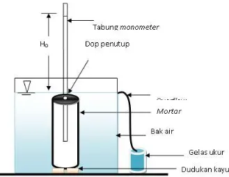 Gambar 1.  Rangkaian pengukuran konduktivitas hidrolik