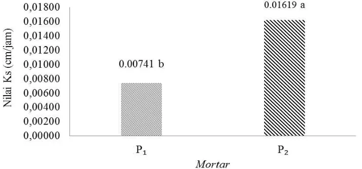 Tabel 2 menunjukkan adanya interaksi antarafaktor komposisi mortar ASP dan konsentrasipupuk dengan nilai P value sebesar 0.0110 (nyatapada taraf 5%)