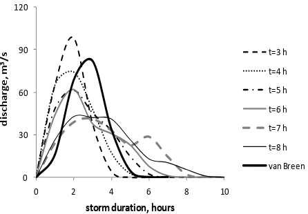 Figure 6. The Hydrographs Generated using Rainfall Intensity Distribution  