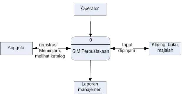 Gambar  4.1 Diagram Konteks Sistem Informasi PerMaTa