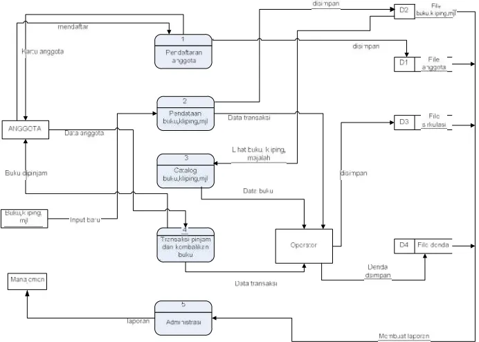 Gambar 4.2 Data Flow Diagram (DFD) Level 0