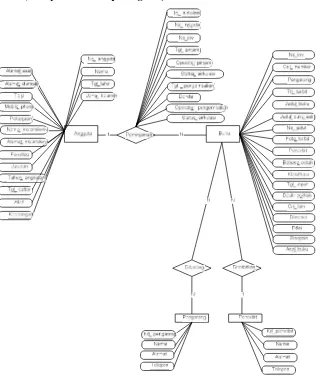 Gambar 4.8 Entity Relationship Diagram (ERD)
