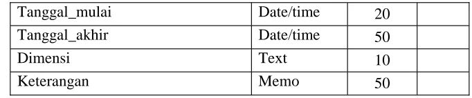 Tabel 4.5 Tabel desain data inventaris majalah