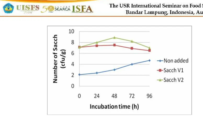 Fig. 1. Effect of incubation time on the number of S.cerevisiae
