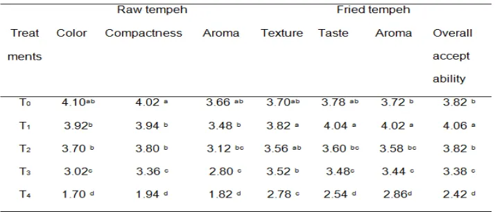 Table 1. Recapitulation of HSD test for color, compactness, aroma, texture, and over all acceptability of all treatments of raw tempeh and fried tempeh