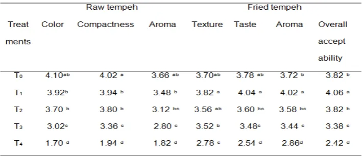 Table 1. Recapitulation of HSD test for color, compactness, aroma, texture, and over all acceptability of all treatments of raw tempeh and fried tempeh