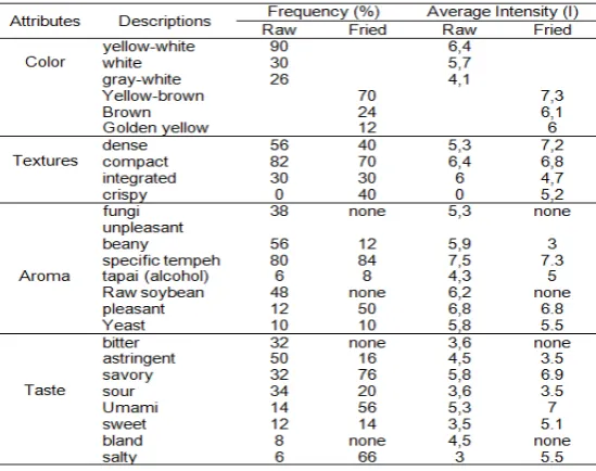 Table 2. Recapitulation of the description of color, texture, taste and aromas of raw and  fried modified tempeh by the addition of 2% S
