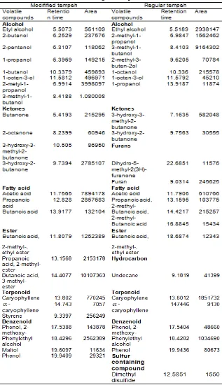 Table 3. Volatile compounds of modified tempeh by the addition of 2% S. cerevisiae and regular tempeh