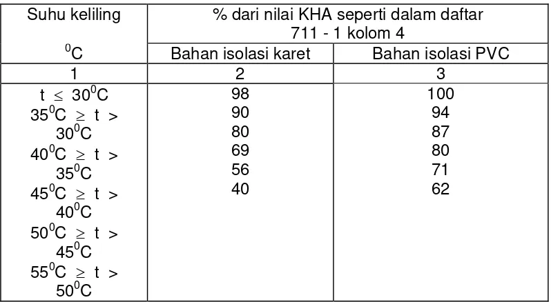 Tabel 6. Faktor koreksi untuk KHA terus menerus untuk kabel instalasi 