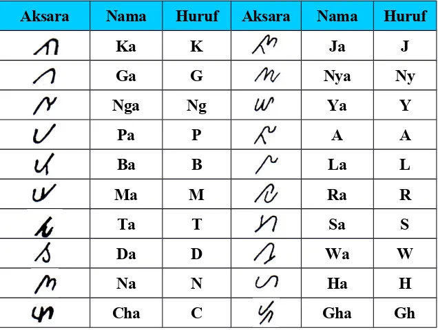 Tabel 1. Huruf Induk Aksara Lampung