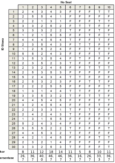 Tabel 2 Hasil Pre-test